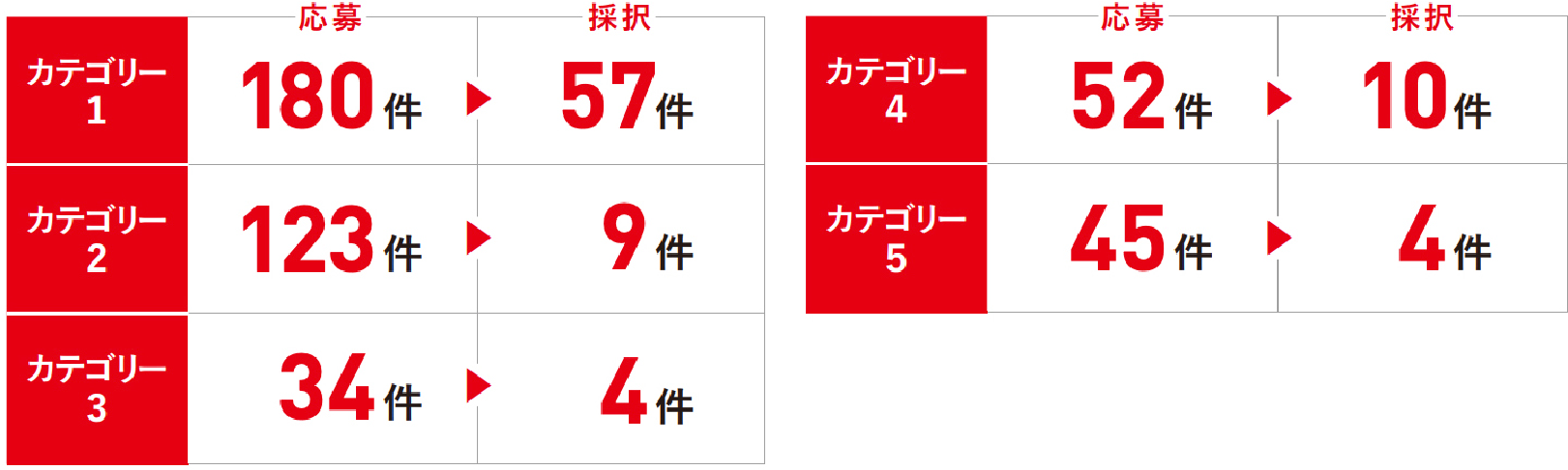 2025年度の応募・採択件数