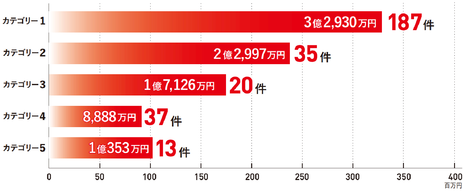 2025年度の助成件数・助成額（継続案件を含む）